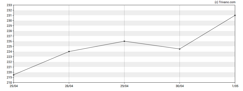 Grafiek FDM Group (Holdings) plc