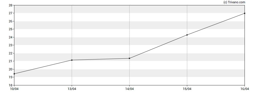 Grafiek Hims & Hers Health, Inc.