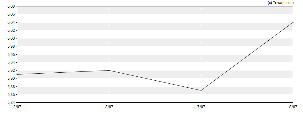 Grafiek Bolt Biotherapeutics Inc