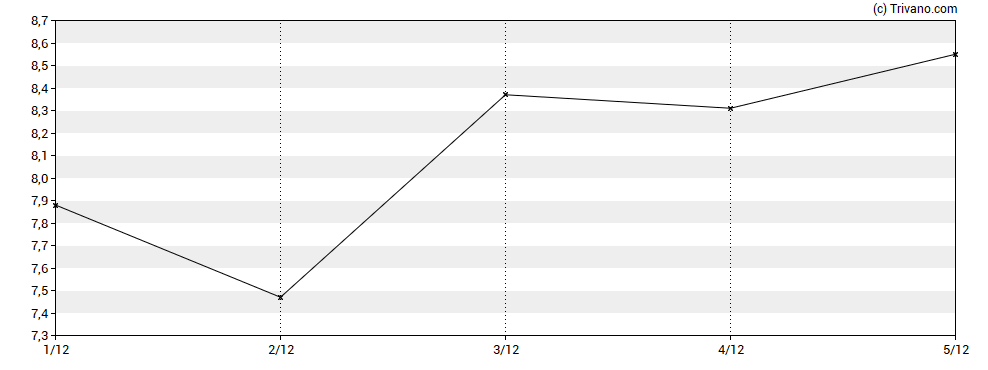 Grafiek Nuvation Bio Inc - Class A