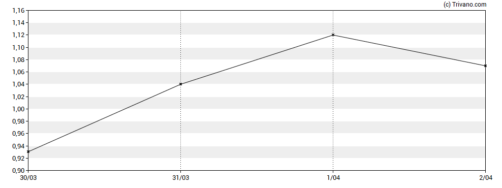 Grafiek Longeveron LLC - Class A
