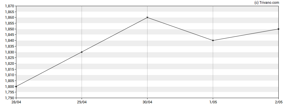 Grafiek RLX Technology Inc - ADR