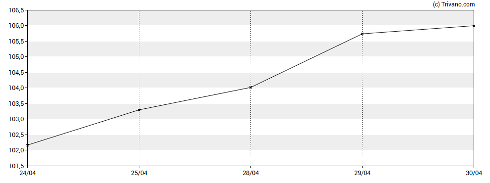 Grafiek Aercap Holdings N.V.