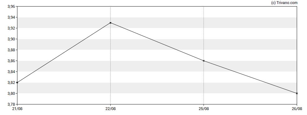 Grafiek TELUS International (Cda) Inc (Sub Voting)