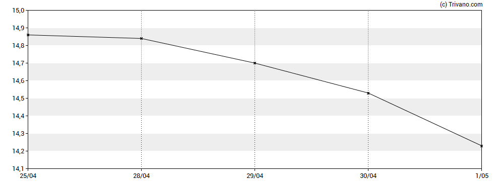 Grafiek Trinity Capital Inc