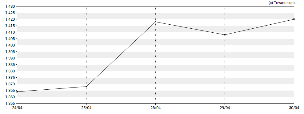 Grafiek Keller Group plc