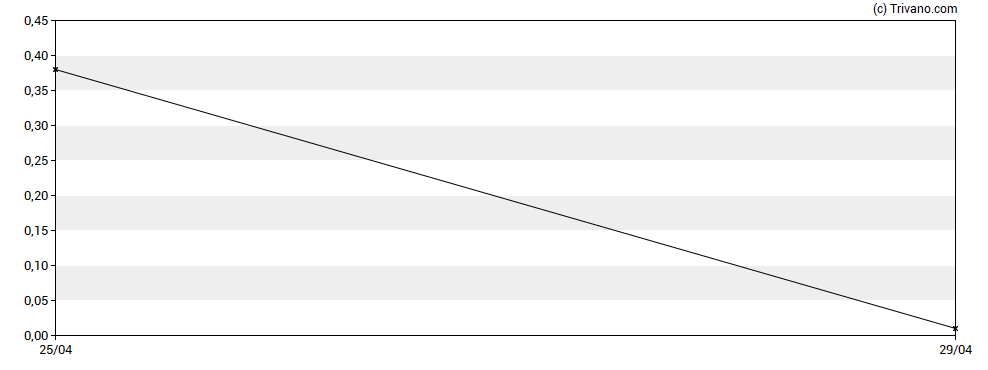 Grafiek Gaucho Group Holdings Inc