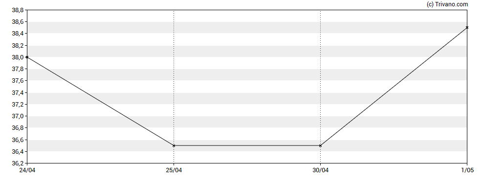 Grafiek Orchard Funding Group plc