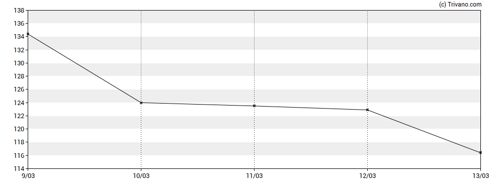 Grafiek Wallenius Wilhelmsen ASA