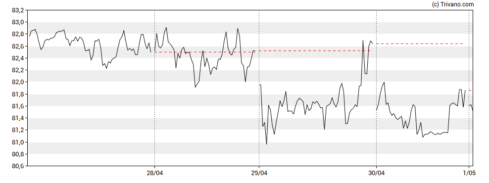 Grafiek USD/RUB