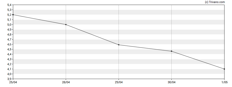 Grafiek BriaCell Therapeutics Corp