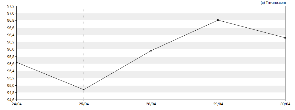 Grafiek Axis Capital Holdings Ltd
