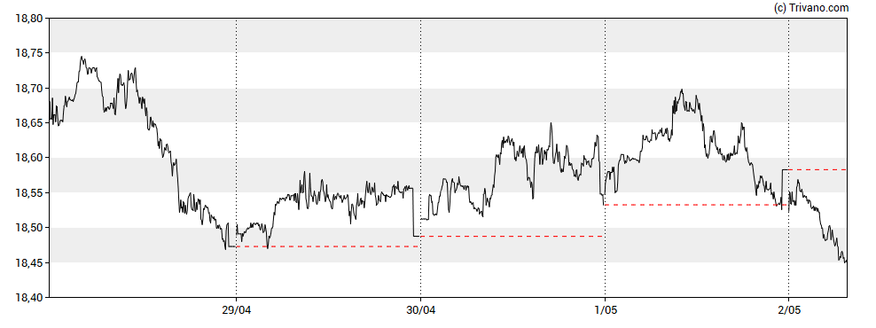 Grafiek USD/ZAR