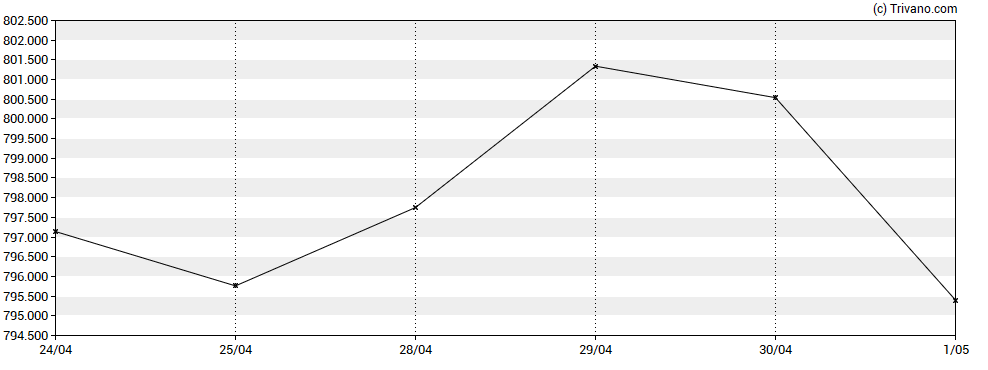 Grafiek Berkshire Hathaway Inc