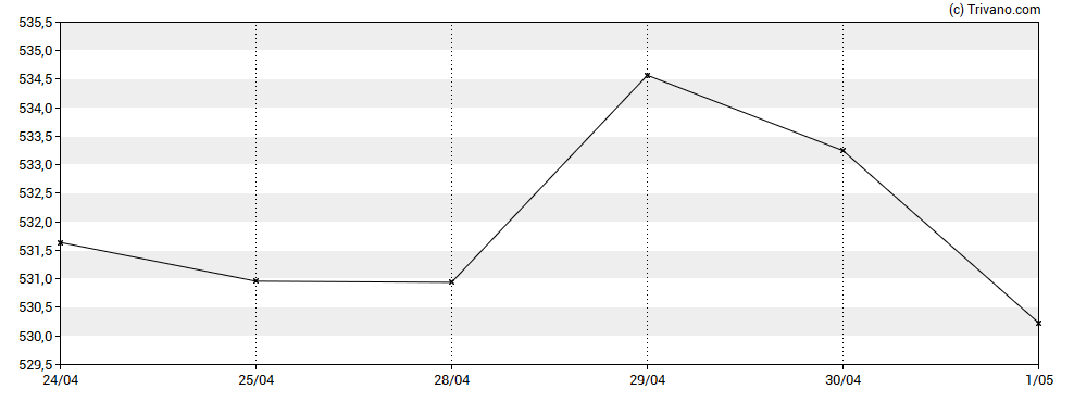 Grafiek Berkshire Hathaway Inc