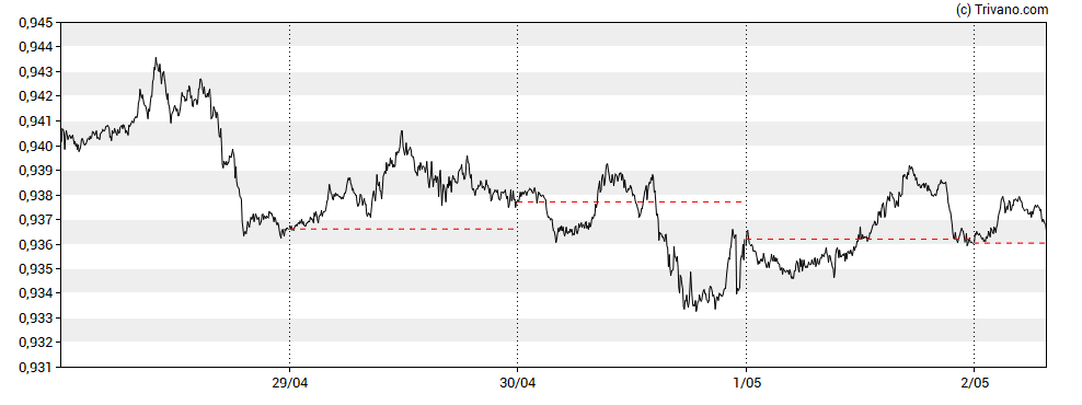 Grafiek EUR/CHF