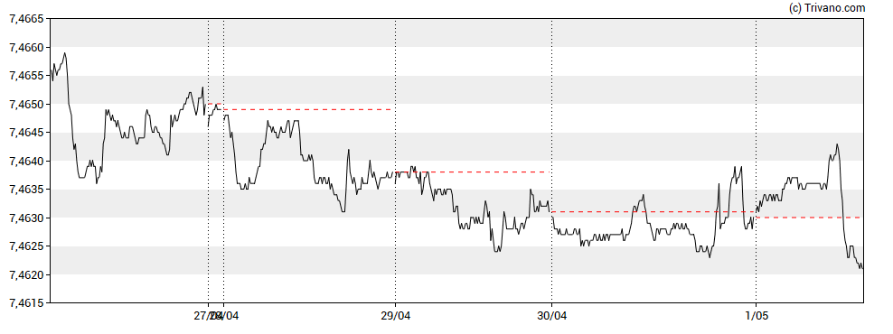 Grafiek EUR/DKK