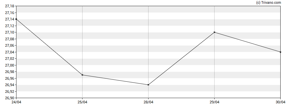 Grafiek Energizer Holdings Inc