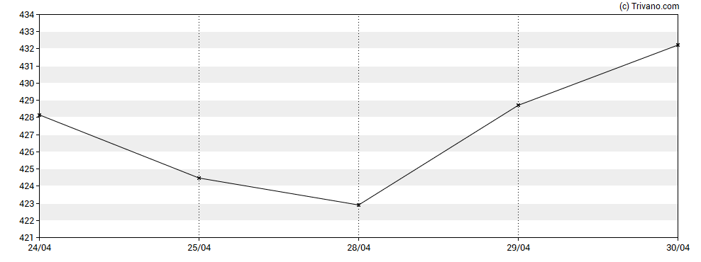 Grafiek Factset Research Systems Inc.