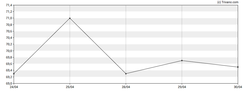 Grafiek Alternative Income REIT Plc