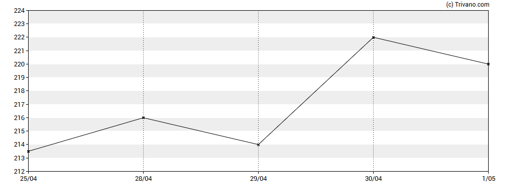 Grafiek Alfa Financial Software Holdings Plc