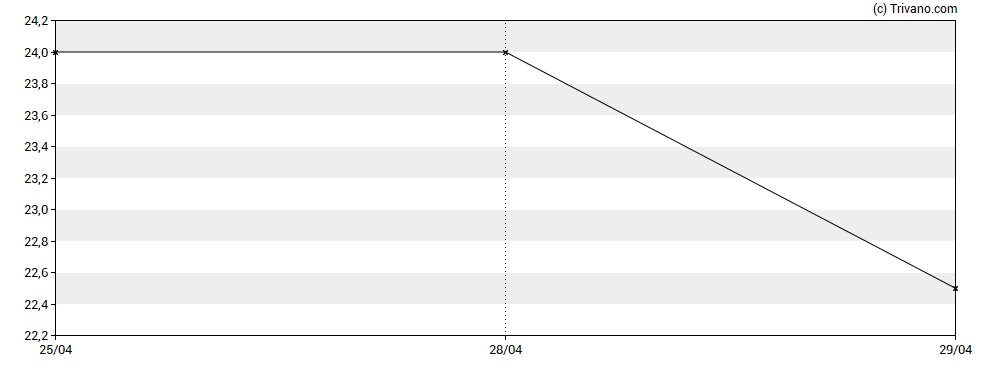 Grafiek Altitude Group Plc