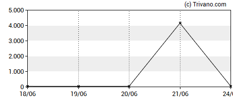 Grafiek Altitude Group Plc