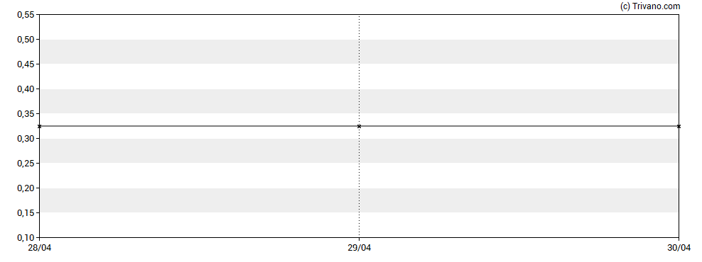 Grafiek Amigo Holdings Plc