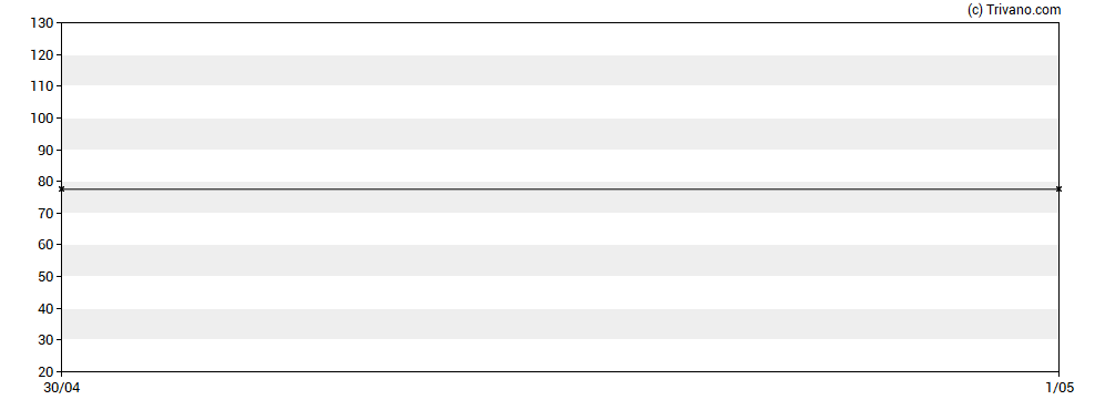 Grafiek Arcontech Group Plc