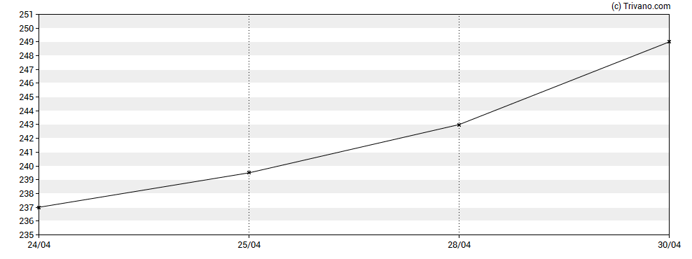 Grafiek Aurora Investment Trust plc