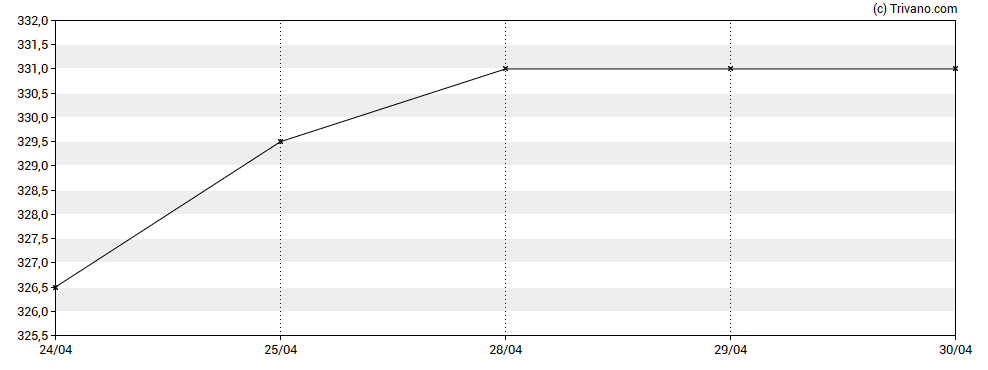 Grafiek Aberdeen Standard Equity Income Trust plc