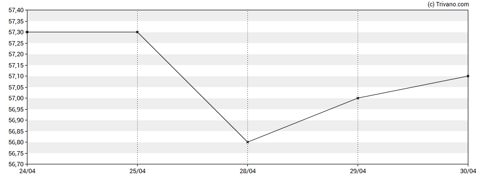 Grafiek Aberdeen Standard European Logistics Income Plc