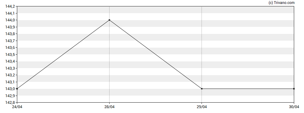 Grafiek Aviva Plc - 8.375% PRF PERPETUAL GBP 1