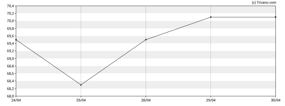Grafiek Axis Bank Ltd - GDR - Reg S
