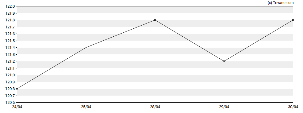 Grafiek BB Healthcare Trust Plc