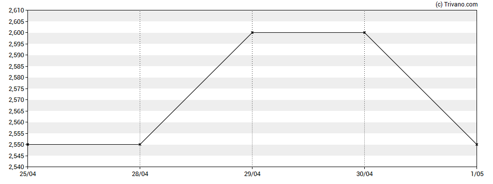 Grafiek Brave Bison Group Plc