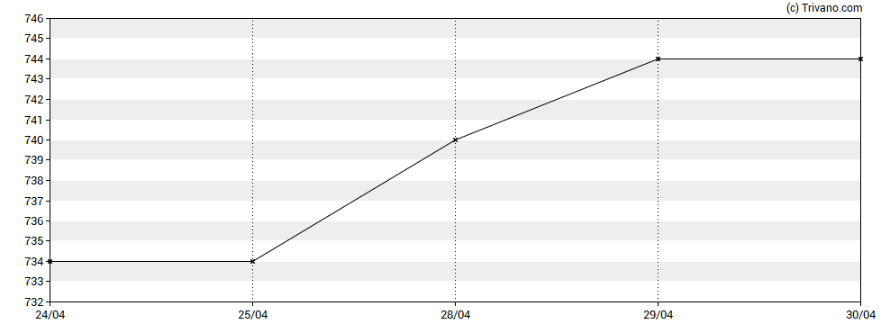 Grafiek Biotech Growth Trust