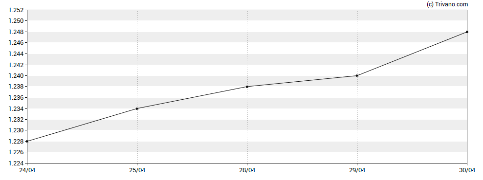 Grafiek Blackrock Smaller Companies Trust Plc