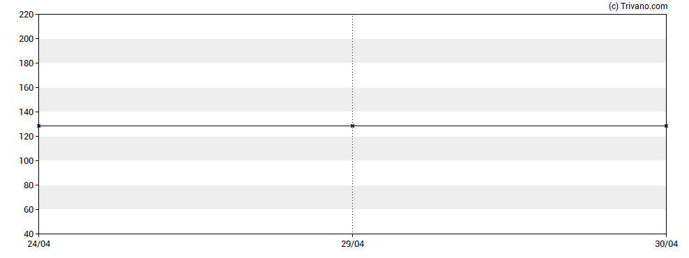 Grafiek Bristol Water Plc - 8.75% PRF IRR GBP 1