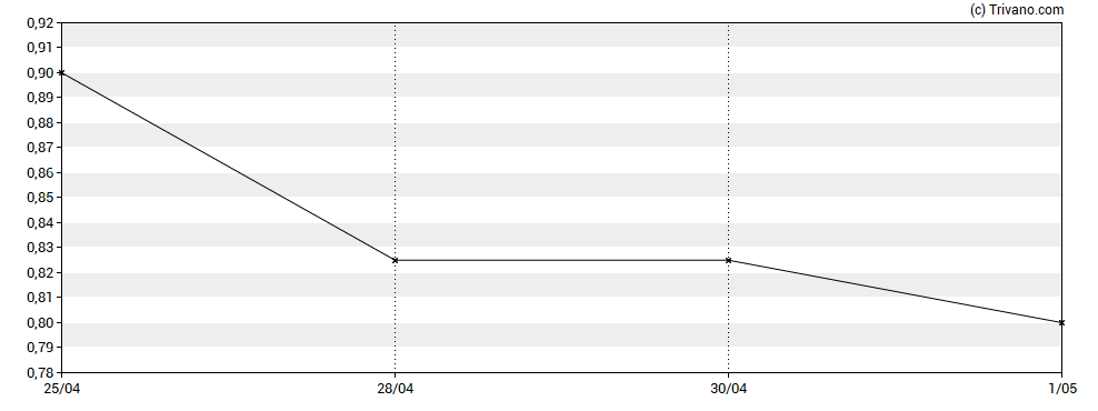 Grafiek Contango Holdings Plc