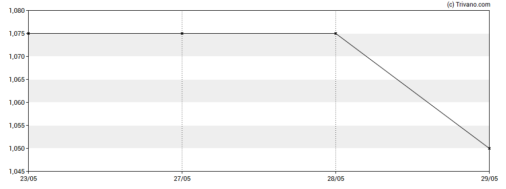 Grafiek Coro Energy Plc