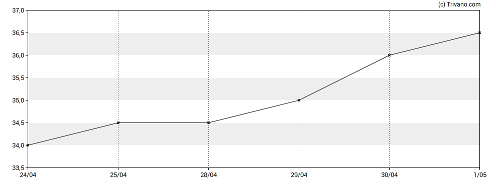 Grafiek Distribution Finance Capital Holdings Plc
