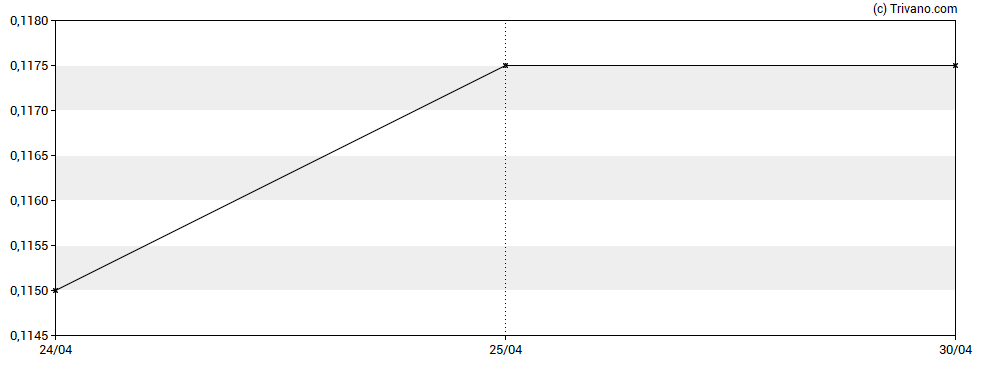 Grafiek DP Aircraft I Ltd - Ordinary Preference Shares