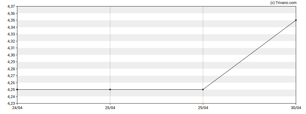 Grafiek eEnergy Group Plc