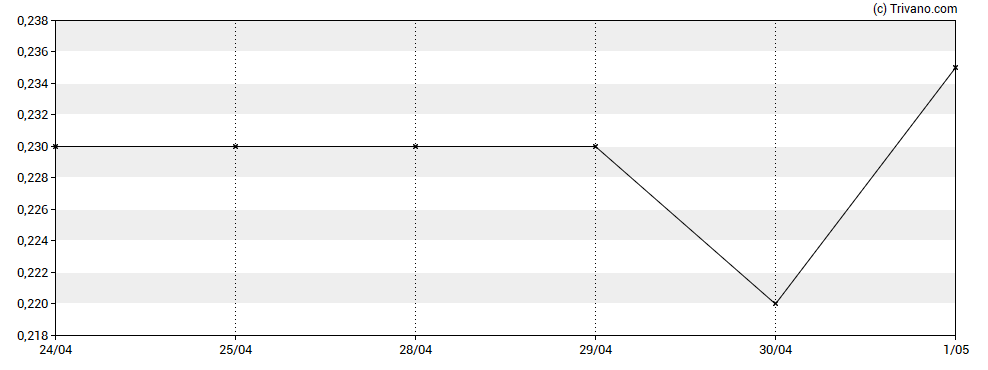 Grafiek ECR Minerals plc