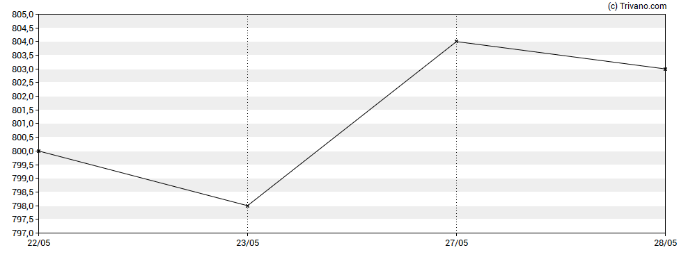 Grafiek Edinburgh Investment Trust plc