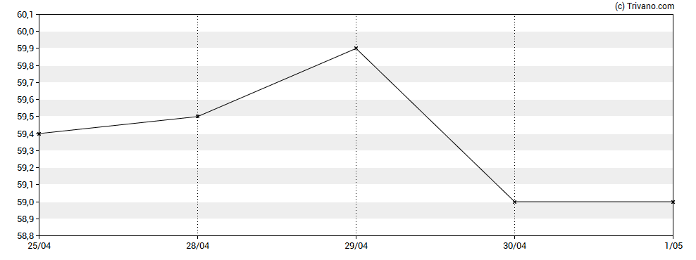 Grafiek Foxtons Group Plc