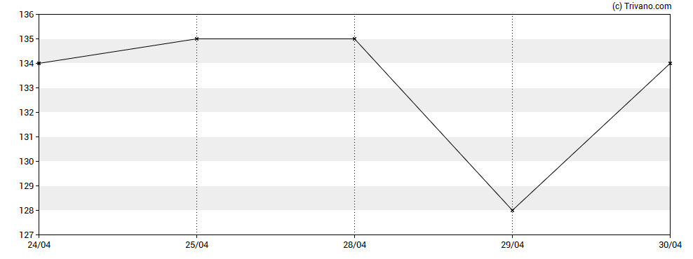 Grafiek FRP Advisory Group Plc