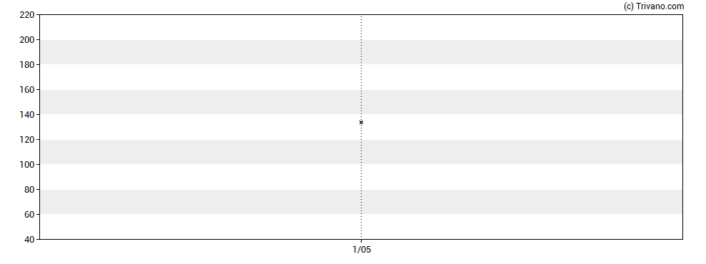 Grafiek General Accident Plc - 7.875% PRF PERPETUAL GBP 1