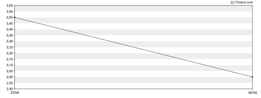 Grafiek Galantas Gold Corp